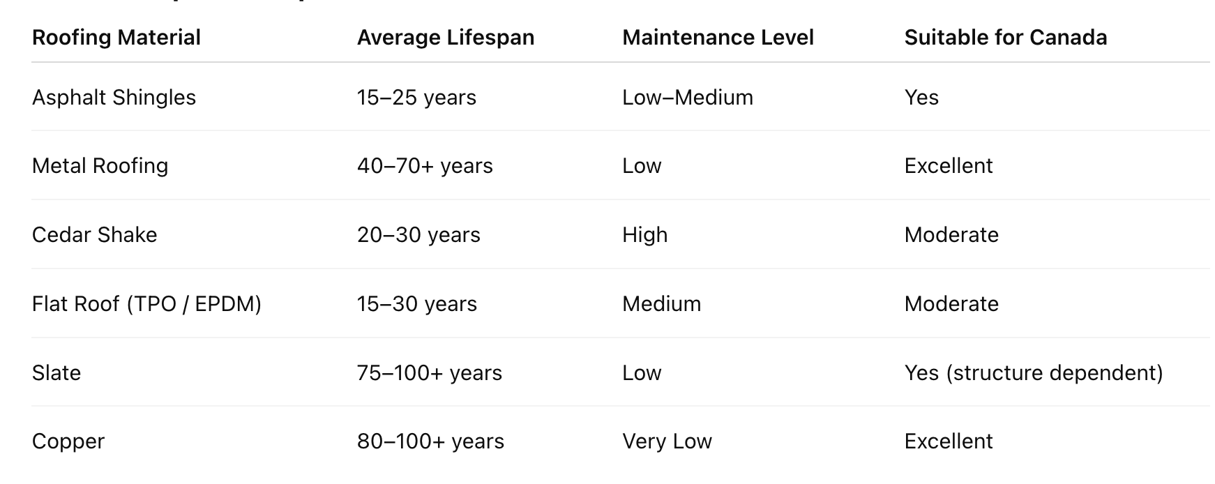 how long does a roof last (material comparison)