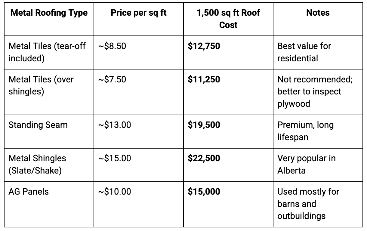 A Quick Summary for 1,500 Sq Ft Metal Roof Cost in Calgary 