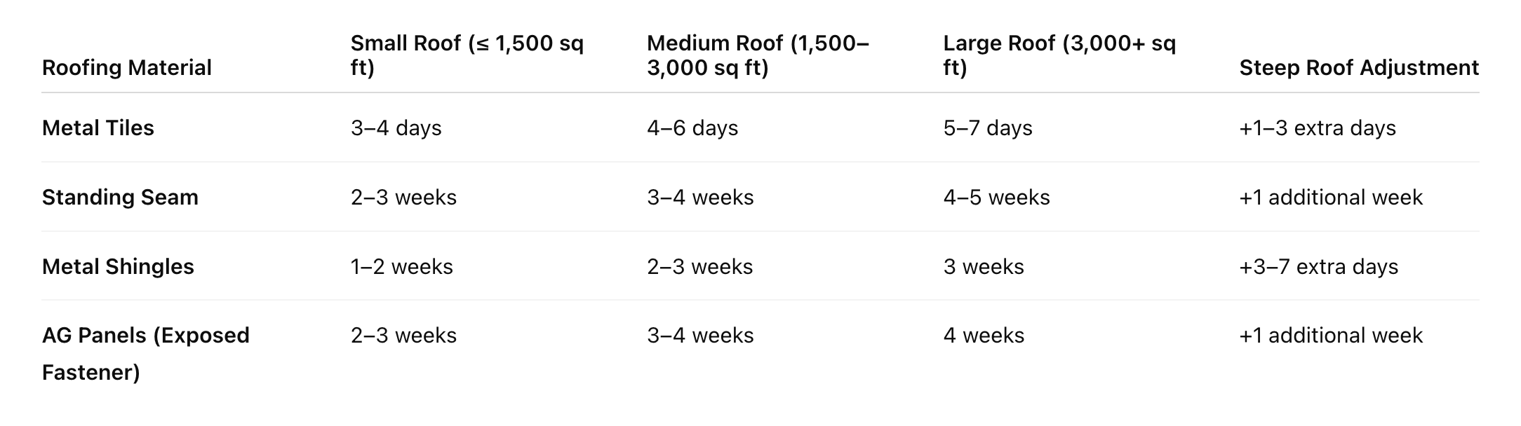 roof installation time (table)
